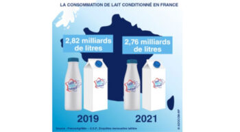 Comment va évoluer le marché du lait bio en 2023