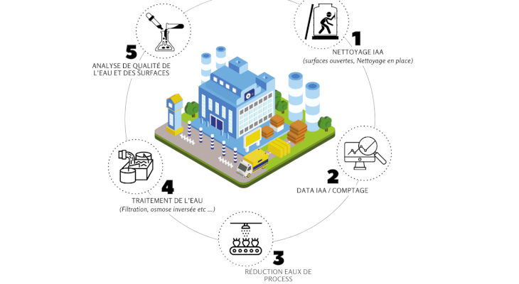 Relever le défi de la ressource en eau : Quelles solutions pour le secteur de l’industrie agroalimentaire ?