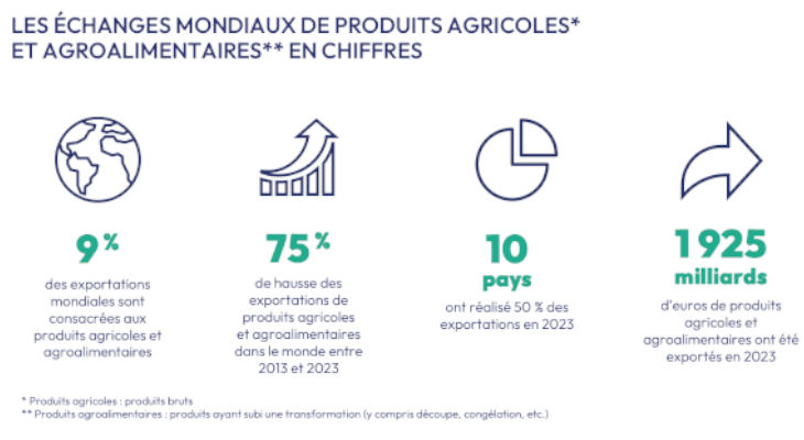 Où exporter en 2025 pour les IAA : Opportunités à l’export, marchés prioritaires et secteurs phares