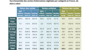 Le marché français des protéines alternatives résiste à l’inflation