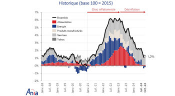 L’Ania publie son Baromètre économique 2024 de l’agroalimentaire et alerte sur la situation précaire pour la première industrie de France