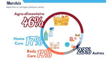 Les fabricants d’emballages plastiques augmentent leurs investissements dans l’innovation